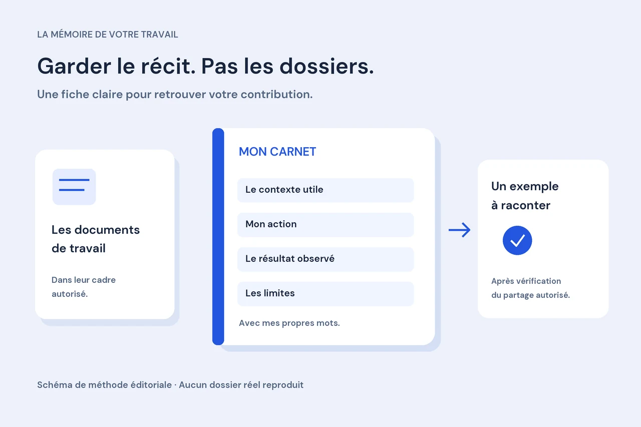 Schéma éditorial original : les documents de travail restent dans leur cadre autorisé, le carnet décrit contexte, action, résultat et limites avant tout partage