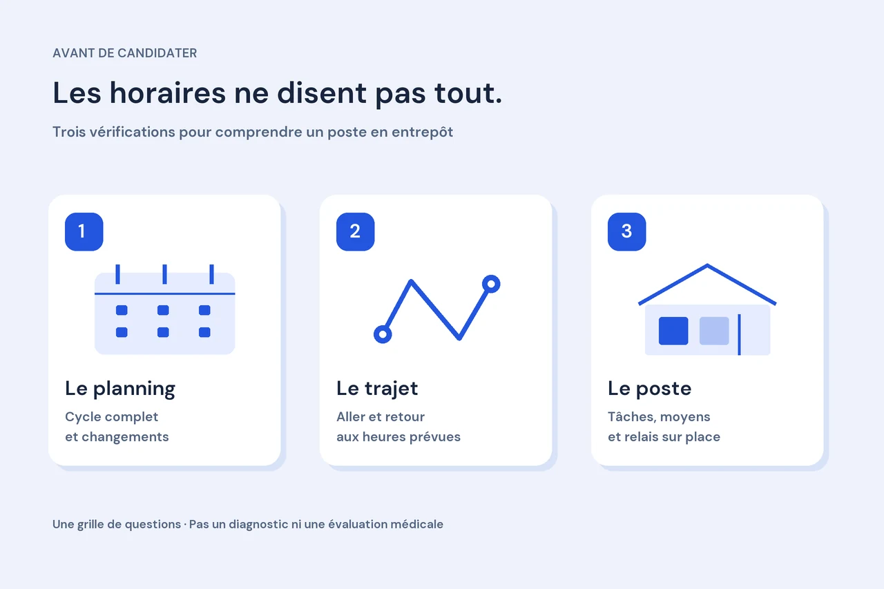 Diagramme éditorial original : vérifier le planning, le trajet et le poste avant de candidater en entrepôt